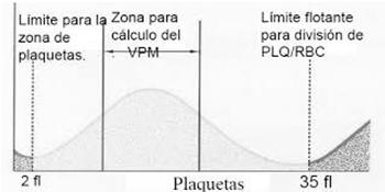 Histograma de plaquetas.