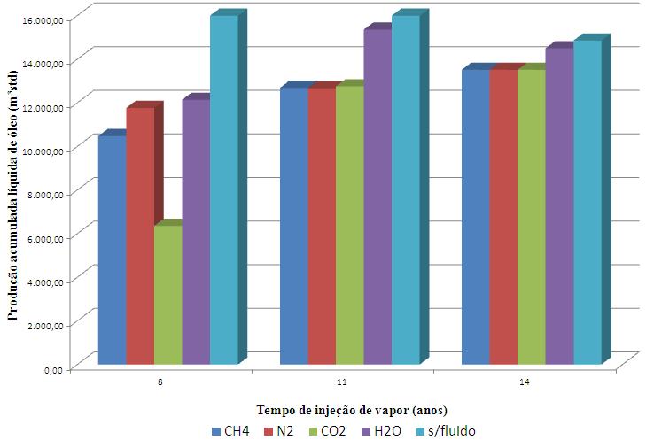 Conclusões e recomendações Figura 5. 22. Comparativo entre o desempenho dos fluidos alternativos após o vapor em termos de produção acumulada líquida de óleo Injeção após 8, 11 e 14 anos.