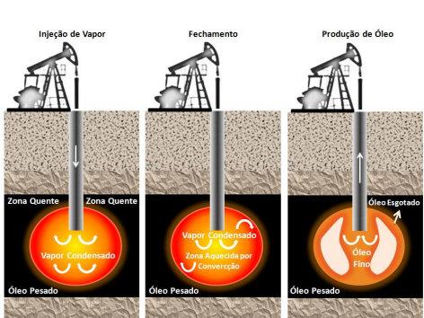 Capítulo II: Aspectos teóricos Efeitos de destilação, os quais fazem com que as frações voláteis do óleo evaporem no vapor e sejam carreadas com ele.