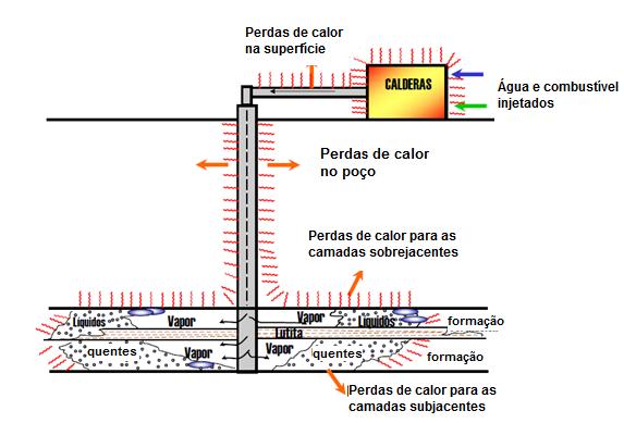 Capítulo II: Aspectos teóricos contínua de vapor por causa das elevadas pressões de vapor e das correspondentes elevadas temperaturas.