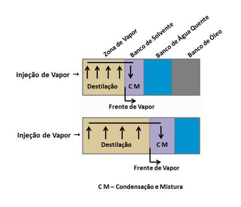 Capítulo II: Aspectos teóricos óleo leve e o vapor carreador se condensam. Esta condensação é um importante mecanismo de recuperação de óleo na região de água quente à frente da frente de vapor.