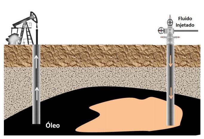 Capítulo II: Aspectos teóricos A injeção imiscível de gás funciona basicamente como recuperação secundária, onde consiste na injeção do fluido a fim de aumentar a pressão no reservatório e estimular