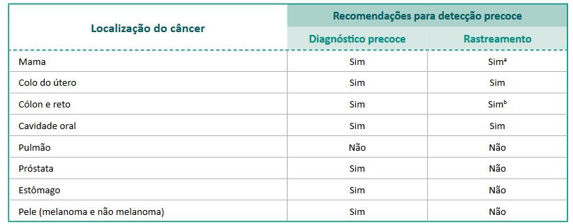 RECOMENDAÇÕES, SEGUNDO MELHORES EVIDÊNCIAS CIENTÍFICAS PARA DETECÇÃO PRECOCE SEGUNDO