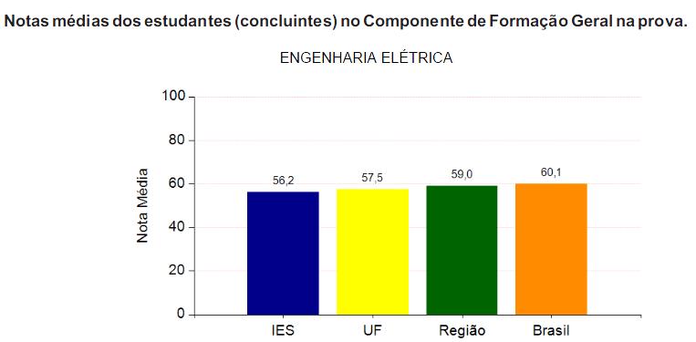 RELATÓRIO DE CURSO RESULTADOS Eng. Elétrica ENADE 2011/2014 2011 Concluintes 2011 *57 concluintes inscritos e 49 participantes.