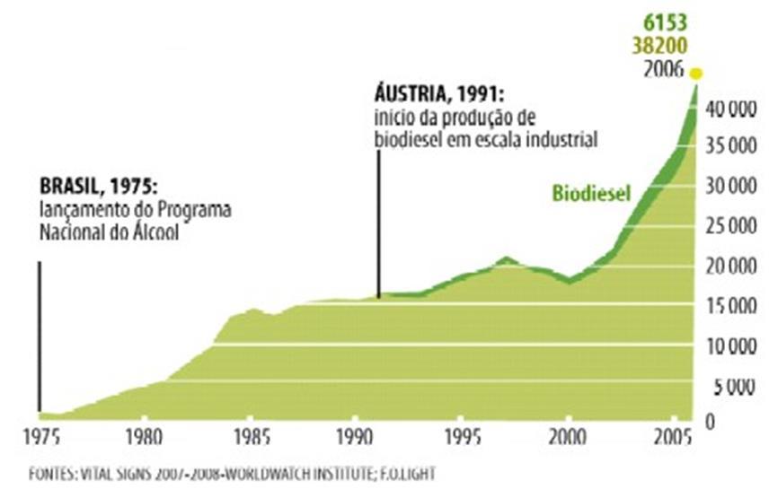 Biocombustível (produção mundial de
