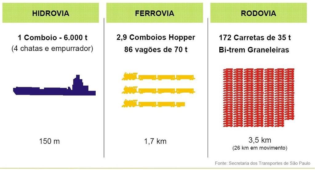 Diferente tipos de transporte Espaço ocupado por