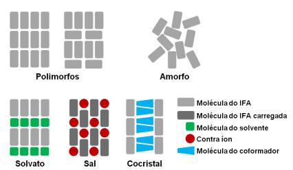 Além disso, os cocristais diferem de polimorfos, pois estes incluem apenas as formas cristalinas de um único componente que têm diferentes arranjos ou conformações das moléculas na rede cristalina,
