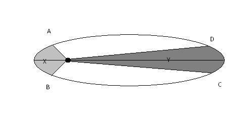 Os conhecimentos sobre os corpos celestes nos permitem uma orientação espacial e também temporal, sendo aplicados para a criação de calendários.