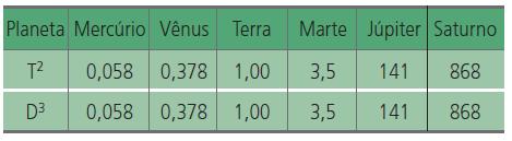 3 - Um satélite artificial A se move em órbita circular em torno da erra com um período de 5 dias. Um outro satélite B possui órbita circular de raio 9 vezes maior do que A.