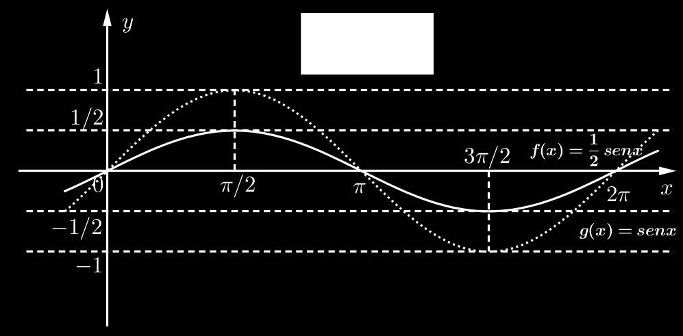 Exemplo: O gráfico da função fx senx tem amplitude A g e imagem Im,.