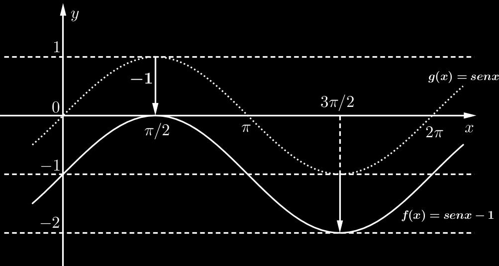 positivo, ou para baixo, se negativo). Exemplo: Construa o gráfico de fx senx 1. 4 1º. Constrói-se f 1 x senx. º.