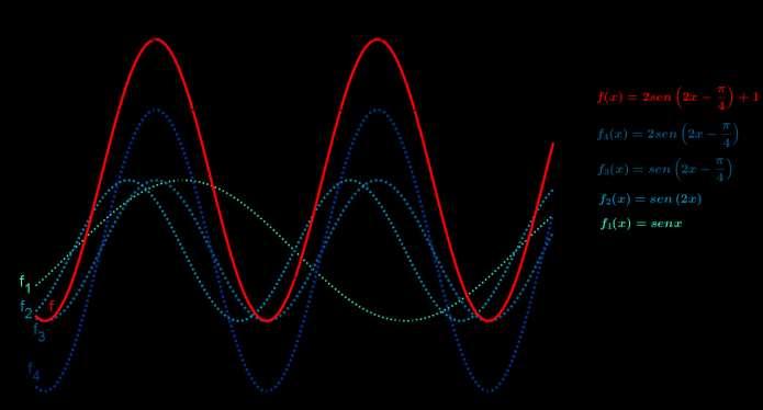 4º. Constrói-se f4 x senx 4, a partir de f 3, com amplitude. 5º.