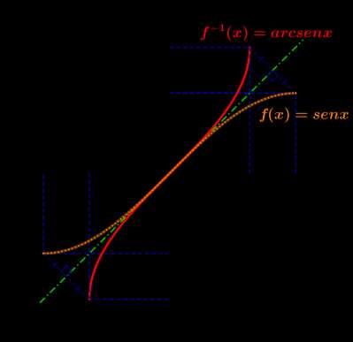 inversas pode ser obtido refletindo-se o gráfico da função trigonométrica em relação à reta y x (bissetriz dos