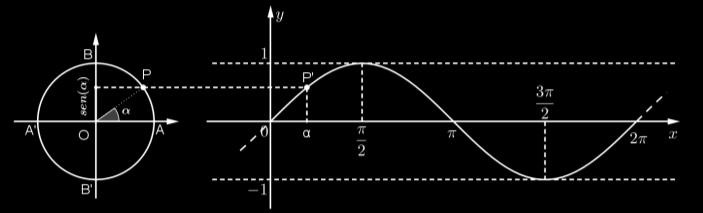fx senx f' x cosx f" x senx Assim, no 1º e no º quadrantes, onde a função seno é positiva, a segunda derivada será negativa e a concavidade da função estará voltada para baixo.