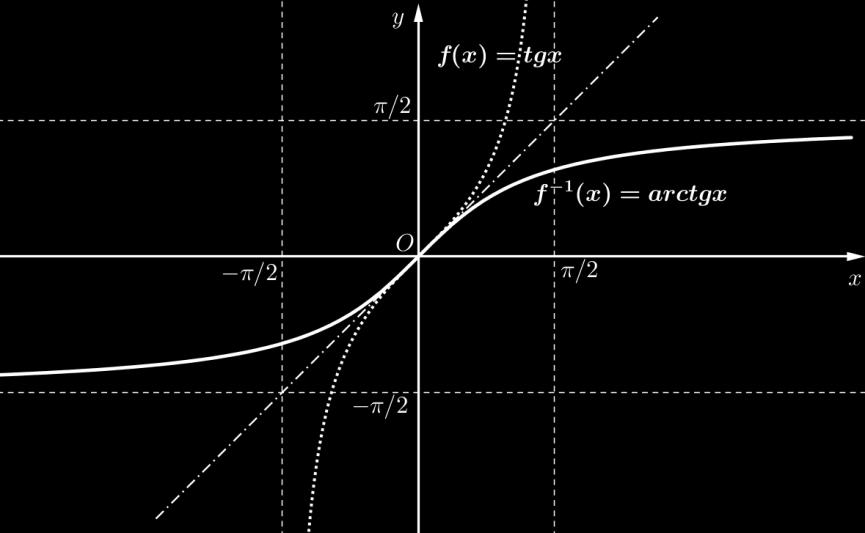 3.3. FUNÇÃO ARCO TANGENTE Seja f :, tal que f x tgx uma função bijetora, então a sua inversa é f 1 x arctgx. Assim, temos: 1 y f x tgx x f y arctg y.