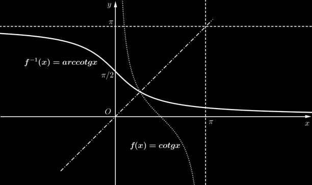 3.4. FUNÇÃO ARCO COTANGENTE f : 0, tal que fx Seja 1 cotgx uma função bijetora, então a sua inversa é f : 0, tal que f 1 x arccotgx. Assim, temos: 1 y f x cotgx x f y arccotg y.