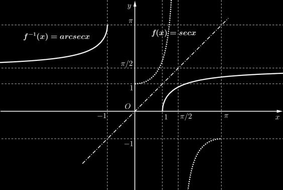 3.5. FUNÇÃO ARCO SECANTE Seja f : 0,,, 11, tal que fx secx uma função bijetora, então a sua inversa é 1 f :, 11, 0,, tal que 1 f x arcsecx. Assim, temos: 1 y fx secx x f y arcsecy.