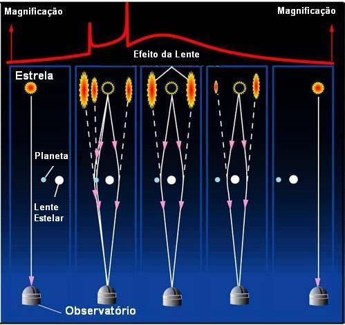 Microlentes Gravitacionais Esse método possui o inconveniente de que ele só acontece uma vez e não se repetirá para