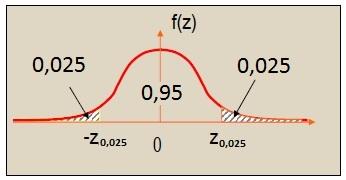 Resposta: A variância σ 2 é conhecida, então o intervalo é dado por IC µ 100(1 α)% = ( X z α/2 σ n, X + z α/2 σ n ) Exemplo