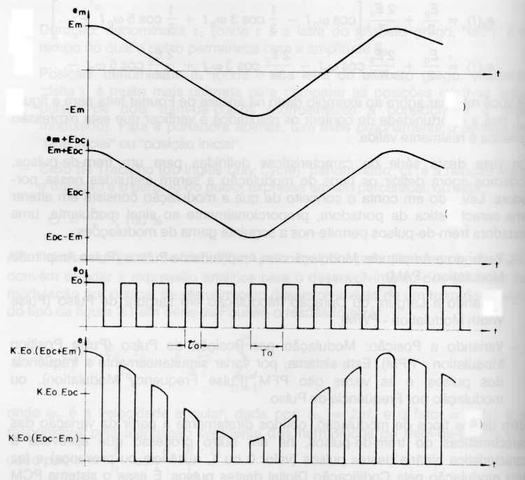 Amostrador do Sinal O processo de amostragem e geração do sinal modulado por amplitude de pulso (PAM) é mostrado na figura.