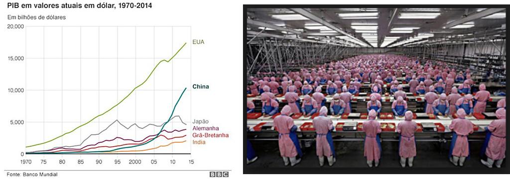 QUESTÃO 3 Durante três décadas a economia chinesa cresceu a uma taxa média de 10% ao ano.