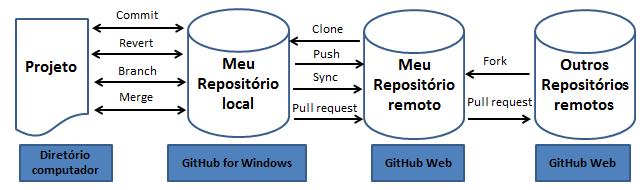 Fork: Consiste em realizar a cópia de um repositório que pertence a outra pessoa, adicionando esse repositório ao nosso repositório.