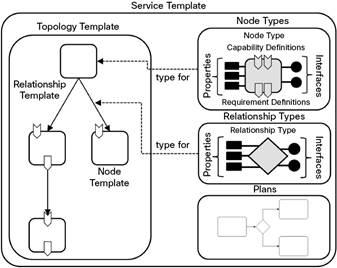 define as propriedades dos componentes da aplicação e as operações disponíveis para manipular esses componentes. Essa abordagem permite que Node Types sejam reutilizados por outros Node Templates.