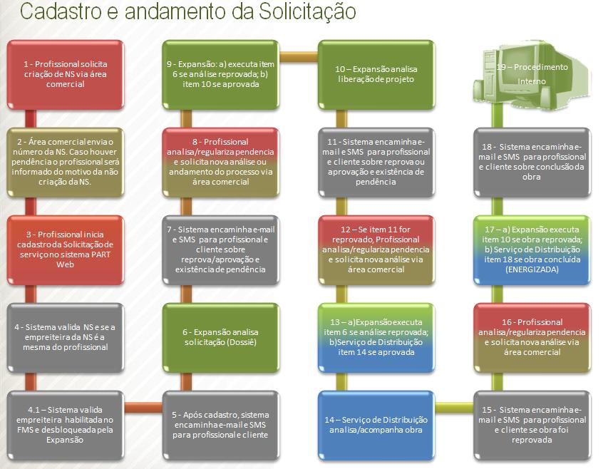 9 Fluxo do processo PART PART Web 10 Esqueci minha senha 10.