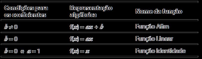 Custo (R$) x Conforme os valores dos coeficientes a e b, temos as situações a seguir: No exemplo a seguir, a tabela traz o custo para a produção de