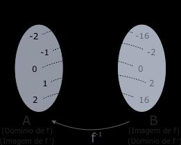 A relação f não é uma função de A em B pois há um elemento em A que não possui imagem (número 1).