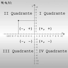 ritrári Por convenção, o semi-eio positivo de está posiciondo 9º em sentido nti-horário do o semi-eio positivo de, conforme figur io Eemplo : Loclize os pontos A(,), B(,), C(-, ) e D(-, -) no plno