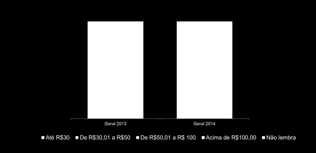 TICKET MÉDIO DOS PRESENTES PARA OUTRAS PESSOAS EM (2013 x 2014): Apesar do número de presentes a serem comprados não ter sofrido