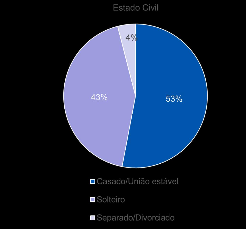 OCUPAÇÃO I ESTADO CIVIL