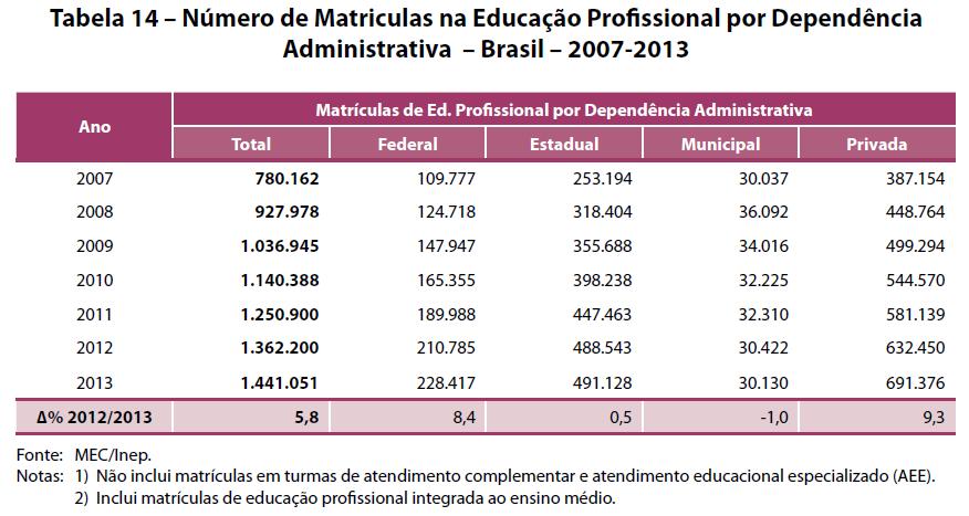 Características das Principais Redes de EPT Redes Públicas Respondem por 52% das matrículas em educação profissional técnica