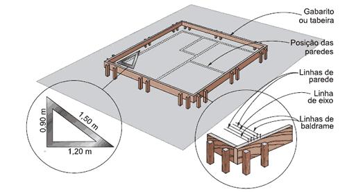 Locação da obra Construção do gabarito com base no projeto Alinhado com as paredes externas Arestas
