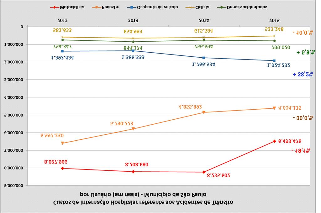Fonte: (6) Gráfico 12: Evolução dos custos de internação referentes aos AIH