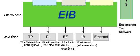 Funcionamento O sistema KNX/EIB está baseado numa topologia descentralizada, na qual sensores e atuadores comunicam entre si através de um par entrançado de baixa tensão de segurança, 24V.
