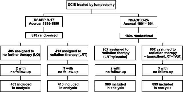 Long-Term Outcomes of Invasive IpsilateralBreast Tumor Recurrences After Lumpectomy in NSABP B-17 and B-24