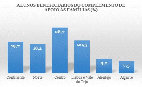 De entre as entidades parceiras, os grupos mais solicitados a auxiliar a implementação prática das AEC nas escolas são as IPSS (23,9%), as associações de pais (18,9%) e as associações culturais