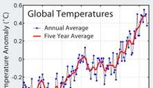 da temperatura ao longo das décadas