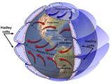 Modelos climáticos Modelos de Circulação Geral (GCM) e Modelos Regionais GCM ( General Circulation Models): Simula o sistema climático da terrestre Reproduz o comportamento do clima durante os