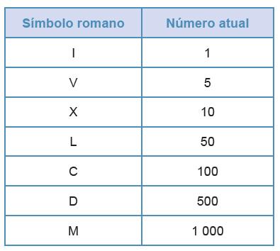 Sistema de Numeração Não-Posicional O valor de cada símbolo é determinado de acordo com a sua posição no número. Exemplo: sistema de algarismos romanos.