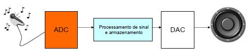 Sistemas Analógicos e Digitais Os