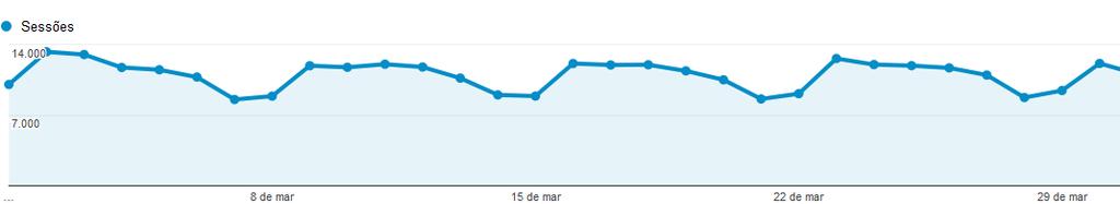 Desempenho do site Relatório do site e mídias sociais Pageviews 573,331 Sessões de visitas 339.857 em celulares 193.