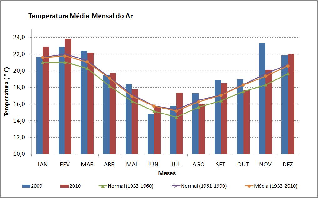 Figura 1 - Temperatura média mensal do ar para os anos de 2009 e 2010, normais e média climatológica.