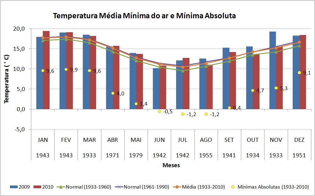 Figura 3 - Temperatura média mínima mensal para os anos de 2008 e 2009, valores extremos observados em toda série (1933-2010), além das normais e da média climatológica.