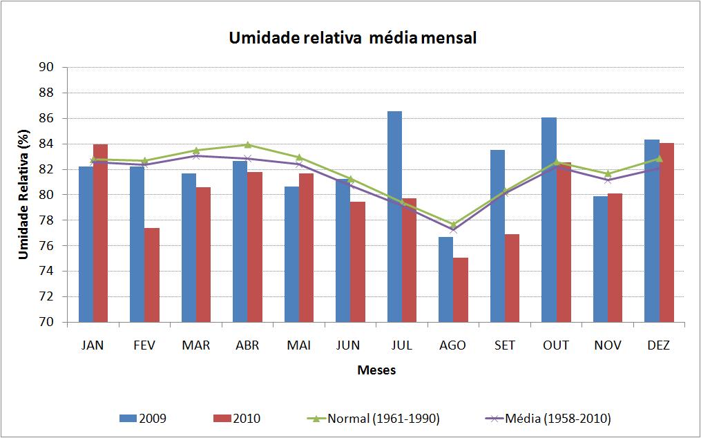 3.3 Umidade relativa do ar No ano de 2010 destacaram-se os meses de janeiro e dezembro, que apresentaram valores médios de umidade relativa ligeiramente acima da média e da normal climatológica,