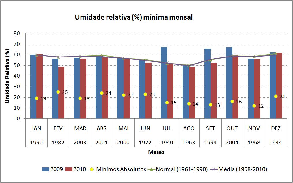 Para fins de consulta dos valores diários de umidade relativa, a Tabela 7 apresenta as médias diárias dos valores médios e dos valores mínimos de umidade relativa.