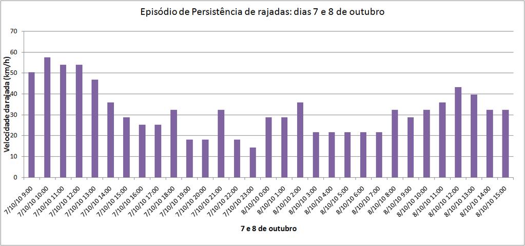 Figura 19 - Episódio de persistências de