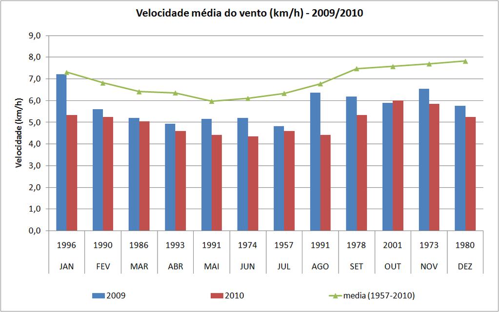 Figura 20 Velocidade média mensal do vento